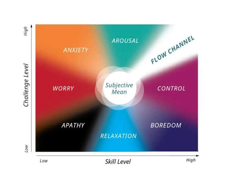 Il canale del flow di Csikszentmihalyi: l'equilibrio tra sfida e competenza