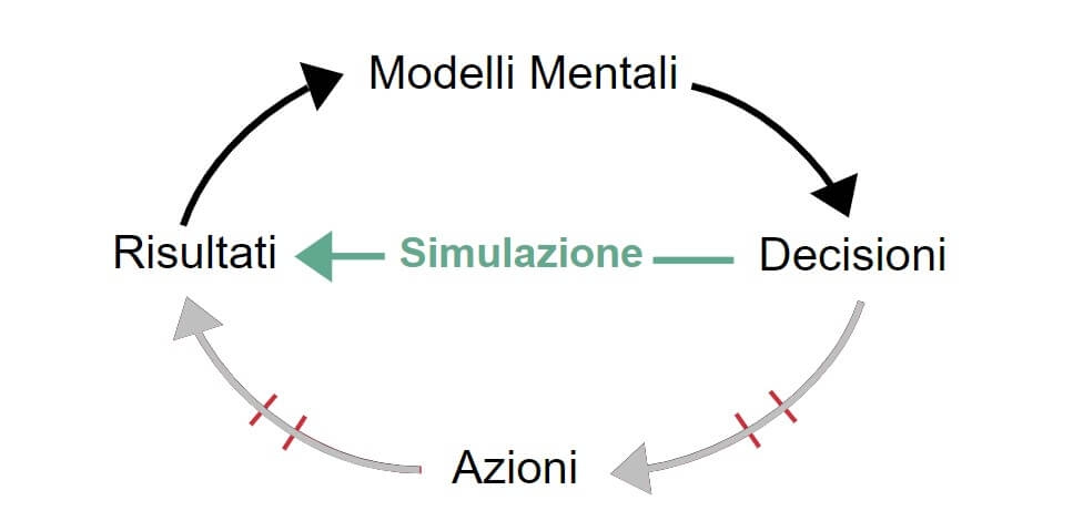 apprendimento tramite simulazione aziendale